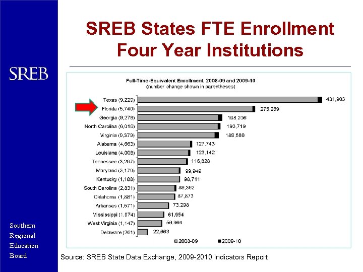 SREB States FTE Enrollment Four Year Institutions Southern Regional Education Board Source: SREB State