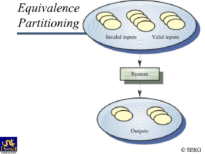 Equivalence Partitioning © SERG 