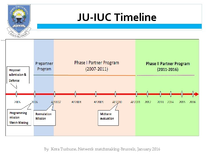 JU-IUC Timeline By Kora Tushune. Network matchmaking-Brussels, January 2016 