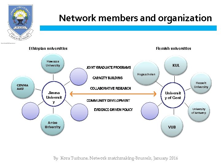 Network members and organization Ethiopian universities Flemish universities Hawassa University KUL Hogescholen Hasselt University
