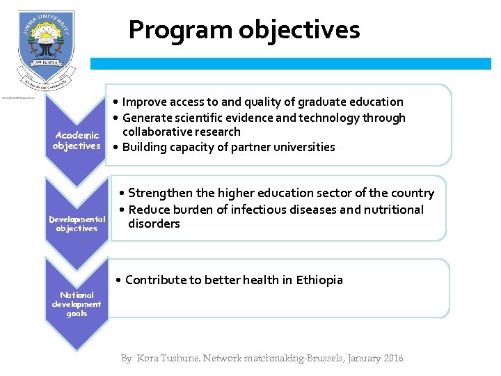 Program objectives Academic objectives Developmental objectives • Improve access to and quality of graduate
