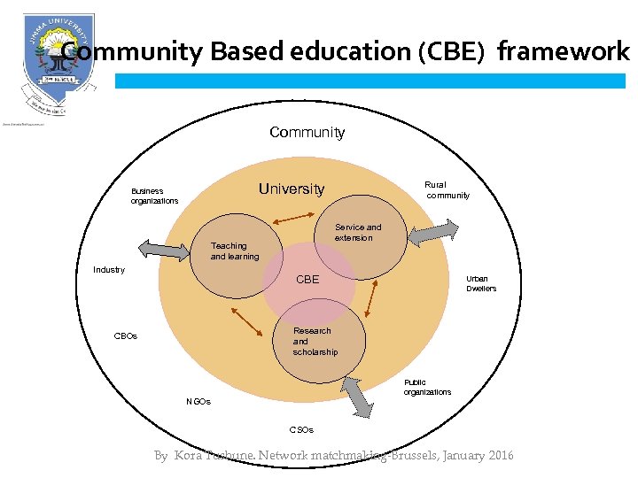Community Based education (CBE) framework Community Rural community University Business organizations Service and extension