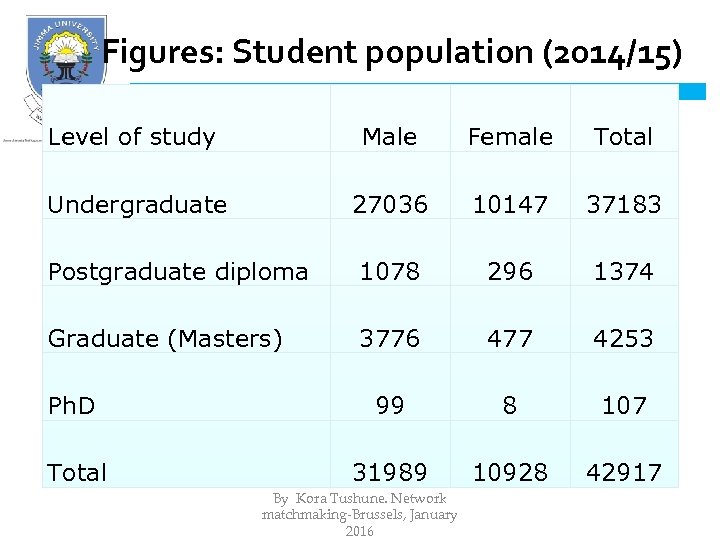 Figures: Student population (2014/15) Level of study Male Female Total Undergraduate 27036 10147 37183