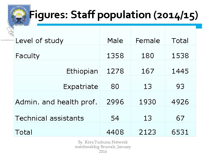 Figures: Staff population (2014/15) Level of study Male Female Total Faculty 1358 180 1538