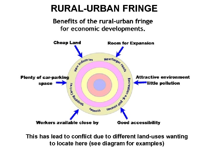 RURAL-URBAN FRINGE This has lead to conflict due to different land-uses wanting to locate