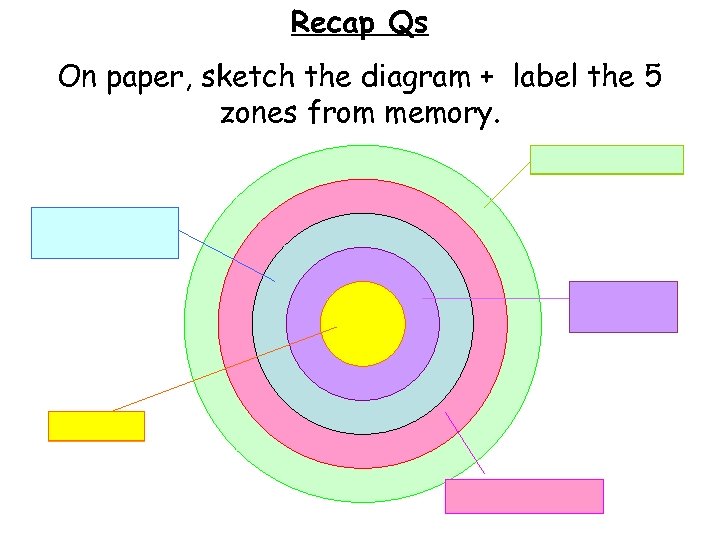 Recap Qs On paper, sketch the diagram + label the 5 zones from memory.