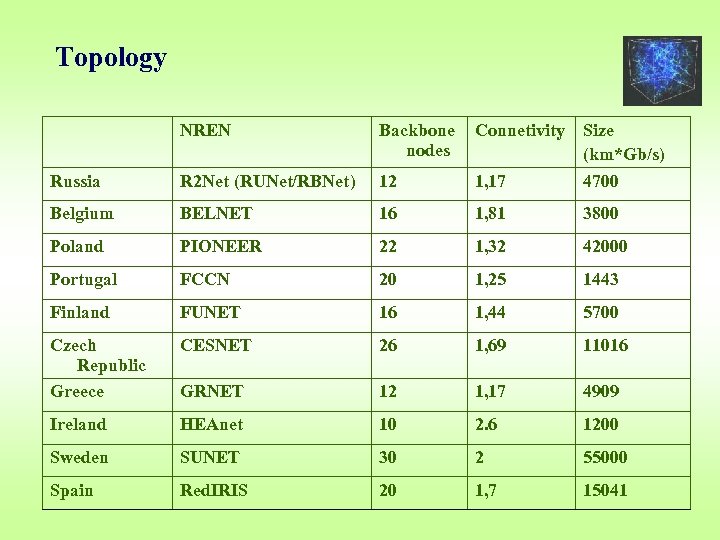 Topology NREN Backbone nodes Connetivity Russia R 2 Net (RUNet/RBNet) 12 1, 17 Size