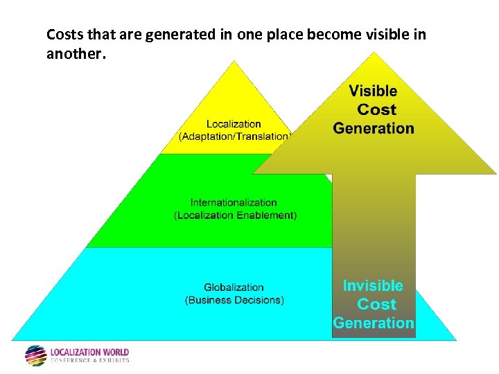 Costs that are generated in one place become visible in another. 