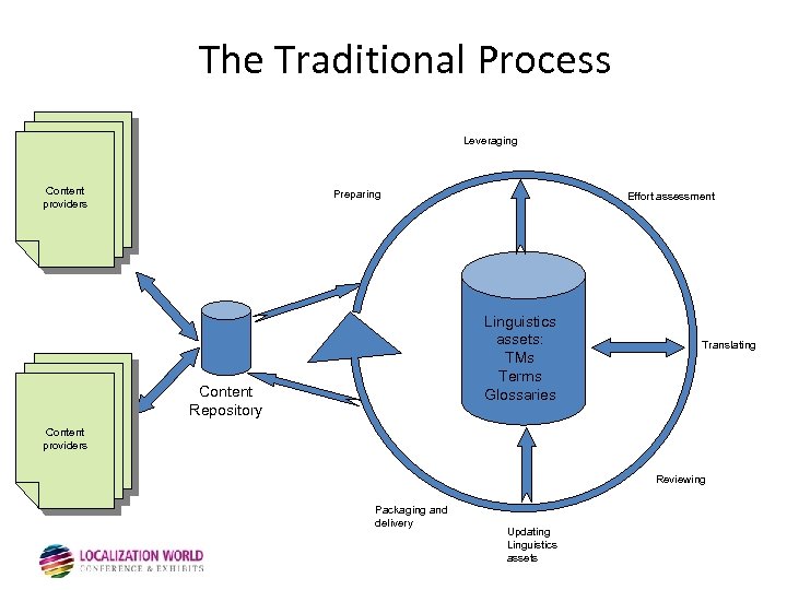 The Traditional Process Leveraging Content providers Preparing Effort assessment Linguistics assets: TMs Terms Glossaries