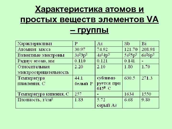 Характеристика атомов и простых веществ элементов VА – группы 