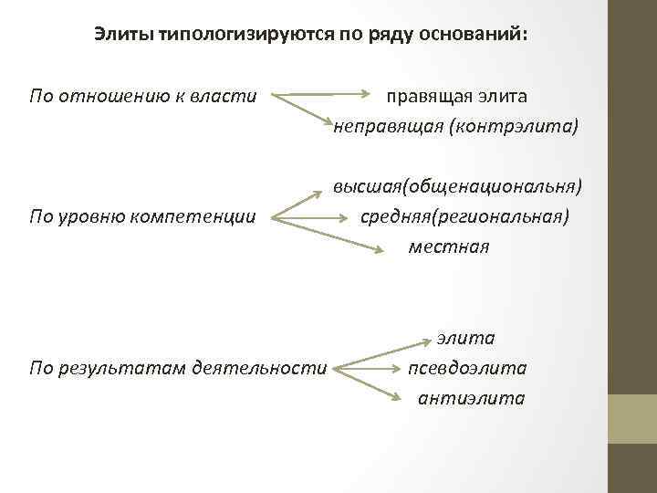 Элиты типологизируются по ряду оснований: По отношению к власти По уровню компетенции По результатам