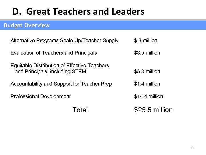 D. Great Teachers and Leaders Budget Overview Alternative Programs Scale Up/Teacher Supply $. 3