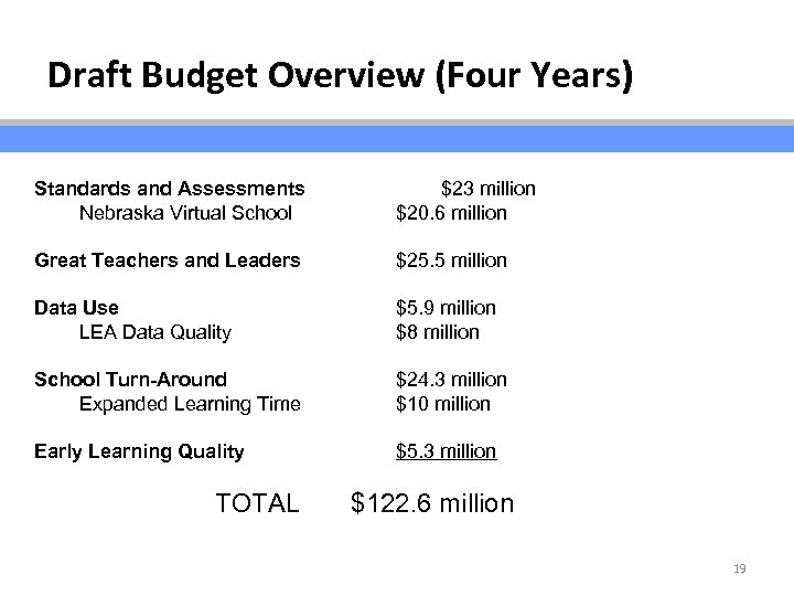 Draft Budget Overview (Four Years) Standards and Assessments Nebraska Virtual School $23 million $20.