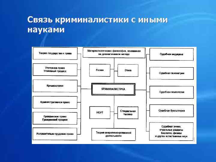 Связь криминалистики с иными науками 