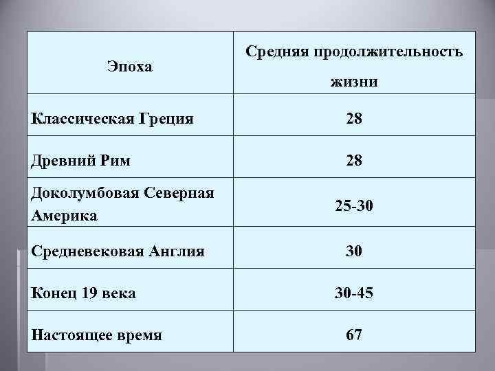 Эпоха Средняя продолжительность жизни Классическая Греция 28 Древний Рим 28 Доколумбовая Северная Америка 25