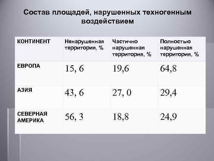 Состав площадей, нарушенных техногенным воздействием КОНТИНЕНТ Ненарушенная территория, % Частично нарушенная территория, % Полностью
