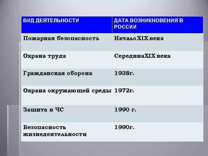 ВИД ДЕЯТЕЛЬНОСТИ ДАТА ВОЗНИКНОВЕНИЯ В РОССИИ Пожарная безопасность Начало XIX века Охрана труда Середина.