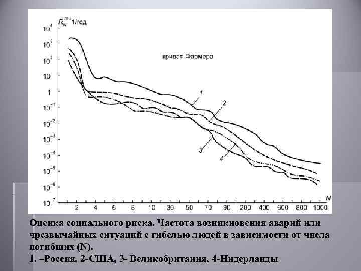 Оценка социального риска. Частота возникновения аварий или чрезвычайных ситуаций с гибелью людей в зависимости