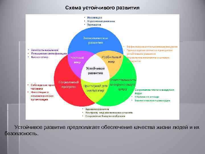Схема устойчивого развития Устойчивое развитие предполагает обеспечение качества жизни людей и их безопасность. 