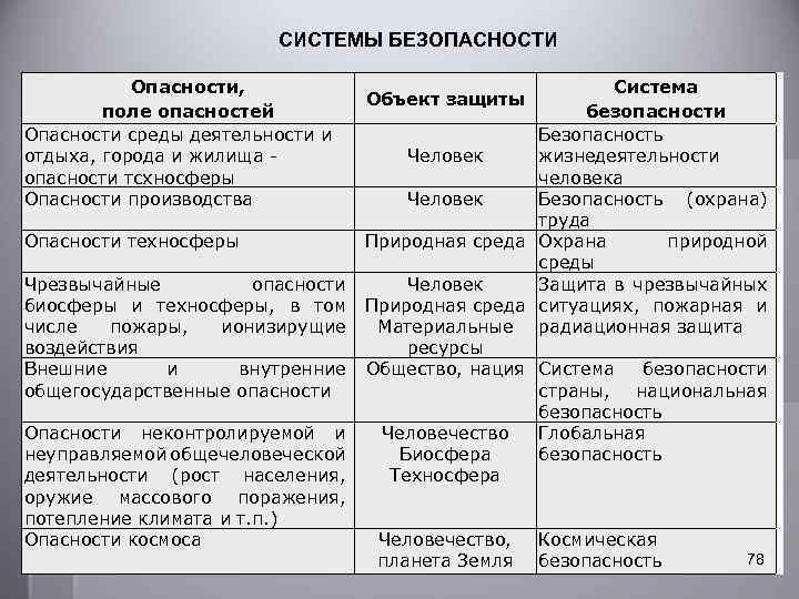 СИСТЕМЫ БЕЗОПАСНОСТИ Опасности, поле опасностей Опасности среды деятельности и отдыха, города и жилища опасности