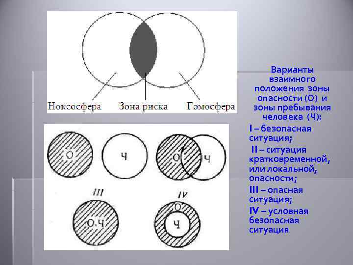Варианты взаимного положения зоны опасности (О) и зоны пребывания человека (Ч): I – безопасная