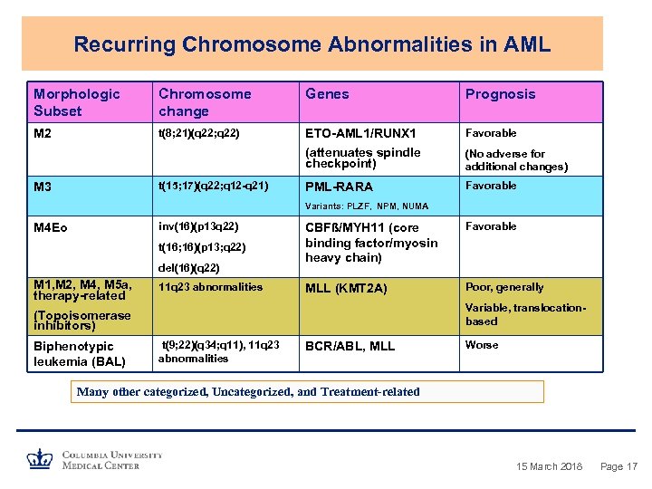 Recurring Chromosome Abnormalities in AML Morphologic Subset Chromosome change Genes Prognosis M 2 t(8;