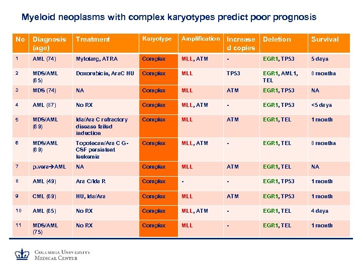 Myeloid neoplasms with complex karyotypes predict poor prognosis No Diagnosis (age) Treatment Karyotype Amplification