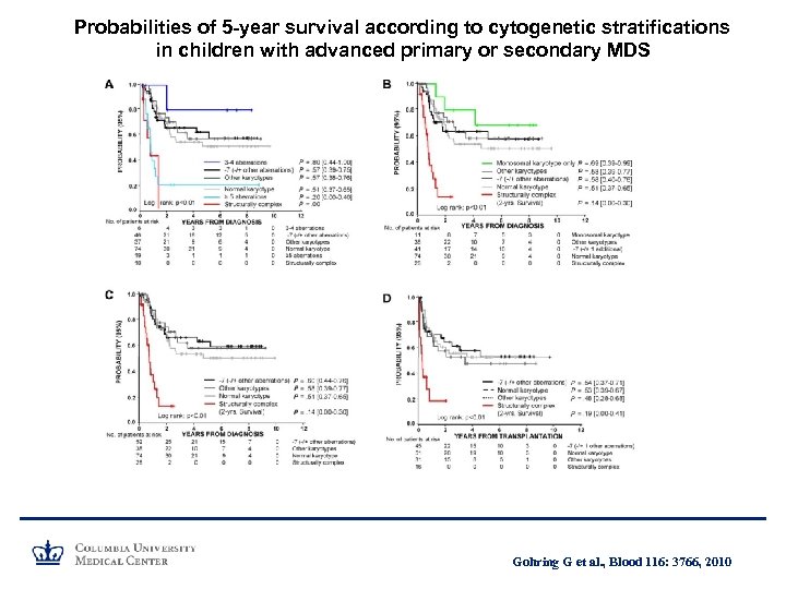 Probabilities of 5 -year survival according to cytogenetic stratifications in children with advanced primary