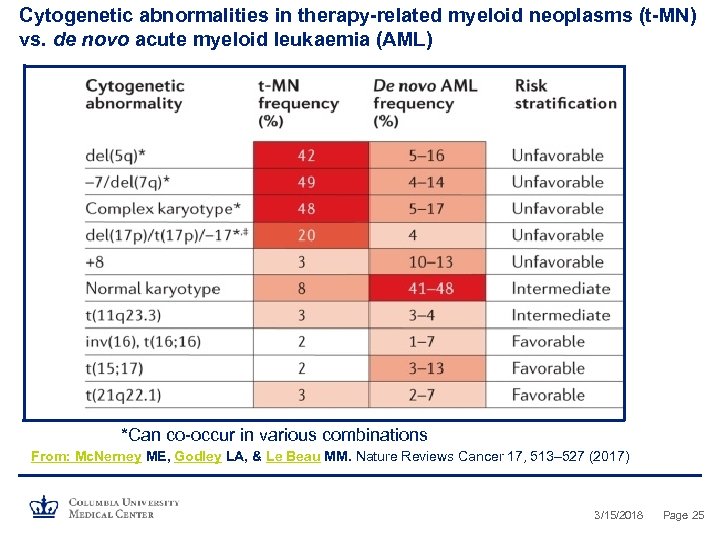 Cytogenetic abnormalities in therapy-related myeloid neoplasms (t-MN) vs. de novo acute myeloid leukaemia (AML)