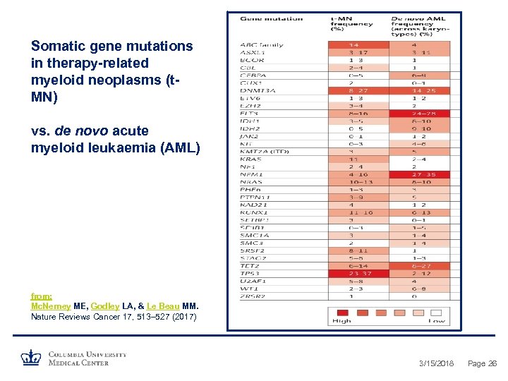 Somatic gene mutations in therapy-related myeloid neoplasms (t. MN) vs. de novo acute myeloid