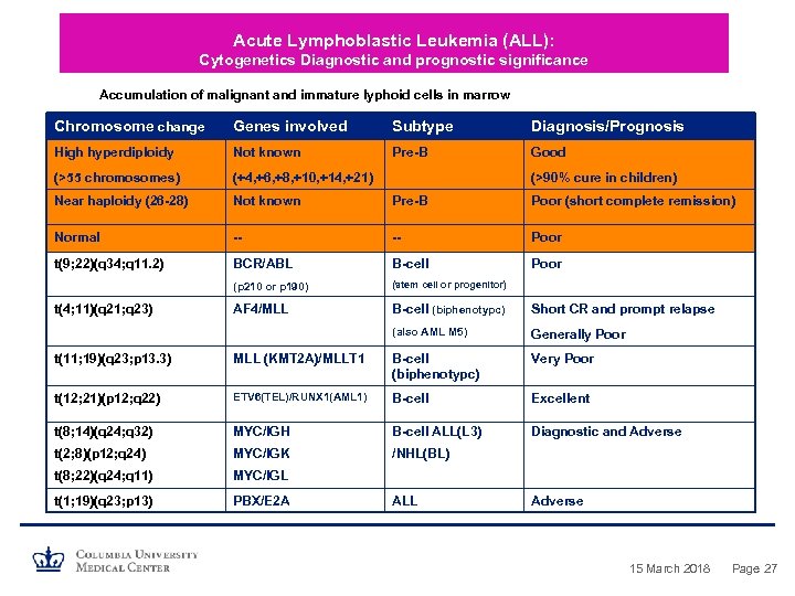 Acute Lymphoblastic Leukemia (ALL): Cytogenetics Diagnostic and prognostic significance Accumulation of malignant and immature