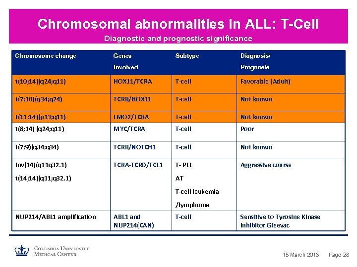 Chromosomal abnormalities in ALL: T-Cell Diagnostic and prognostic significance Chromosome change Genes Subtype involved