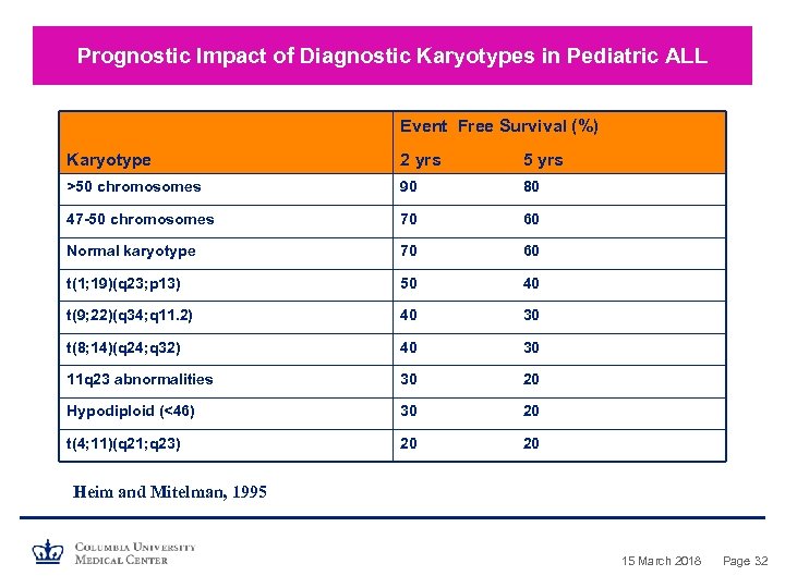 Prognostic Impact of Diagnostic Karyotypes in Pediatric ALL Event Free Survival (%) Karyotype 2