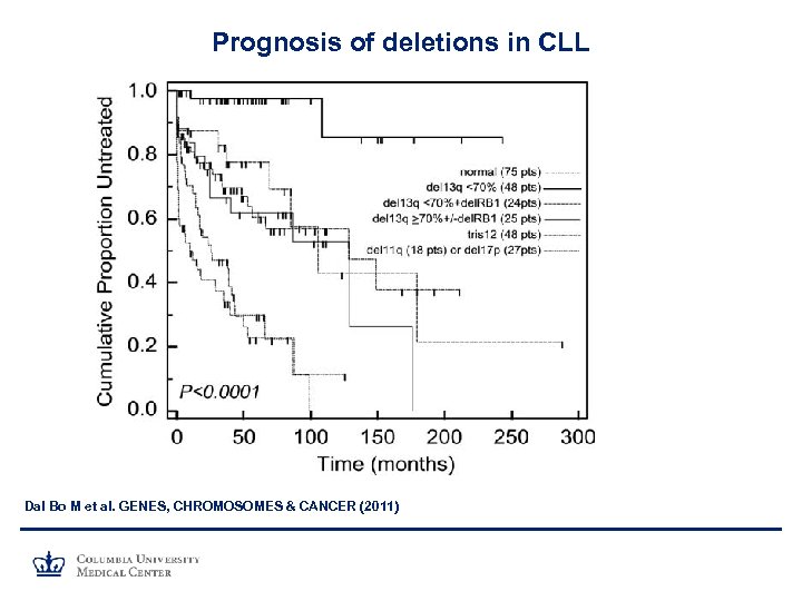 Prognosis of deletions in CLL Dal Bo M et al. GENES, CHROMOSOMES & CANCER