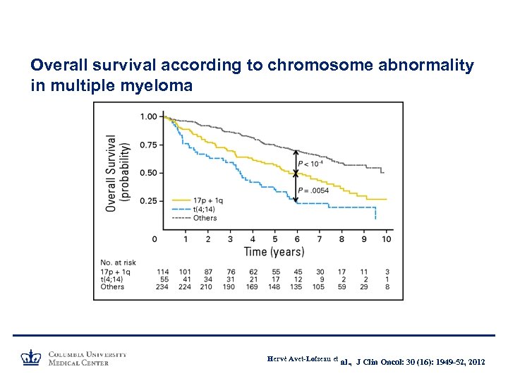 Overall survival according to chromosome abnormality in multiple myeloma Hervé Avet-Loiseau et al. ,