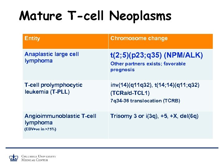 Mature T-cell Neoplasms Entity Chromosome change Anaplastic large cell lymphoma t(2; 5)(p 23; q