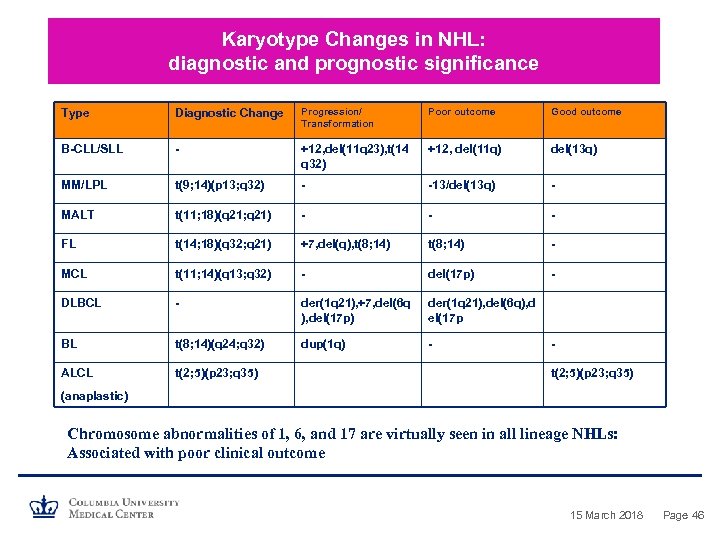 Karyotype Changes in NHL: diagnostic and prognostic significance Type Diagnostic Change Progression/ Transformation Poor