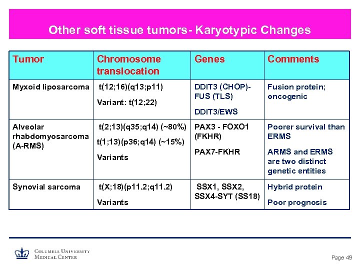 Other soft tissue tumors- Karyotypic Changes Tumor Chromosome translocation Myxoid liposarcoma t(12; 16)(q 13;