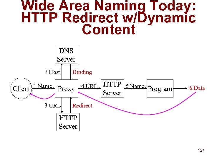 Wide Area Naming Today: HTTP Redirect w/Dynamic Content DNS Server 2 Host Client 1
