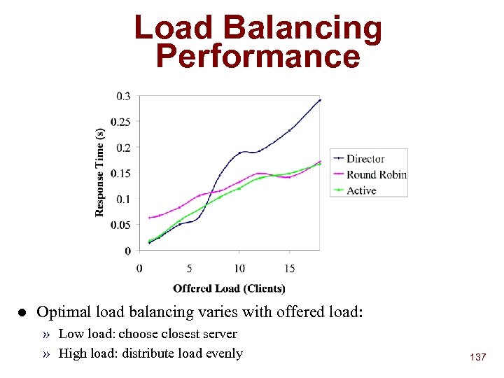Load Balancing Performance l Optimal load balancing varies with offered load: » Low load: