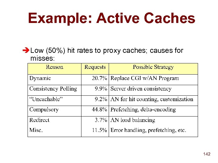 Example: Active Caches Low (50%) hit rates to proxy caches; causes for misses: 142