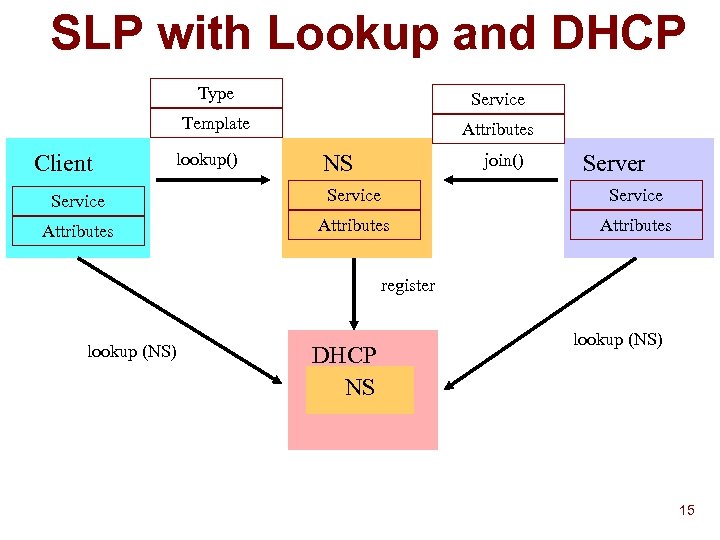 SLP with Lookup and DHCP Type Template Client Service Attributes lookup() NS join() Server