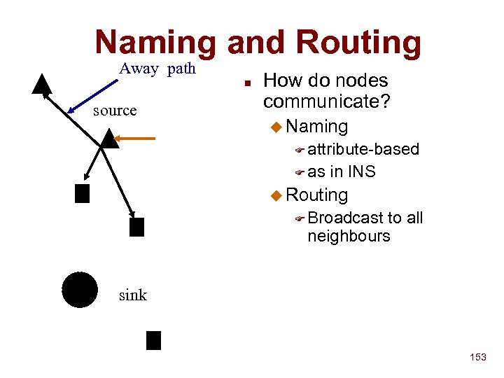 Naming and Routing Away path n source How do nodes communicate? u Naming F