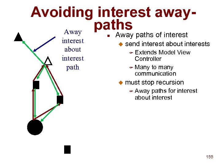 Avoiding interest awaypaths Away interest about interest path n Away paths of interest u