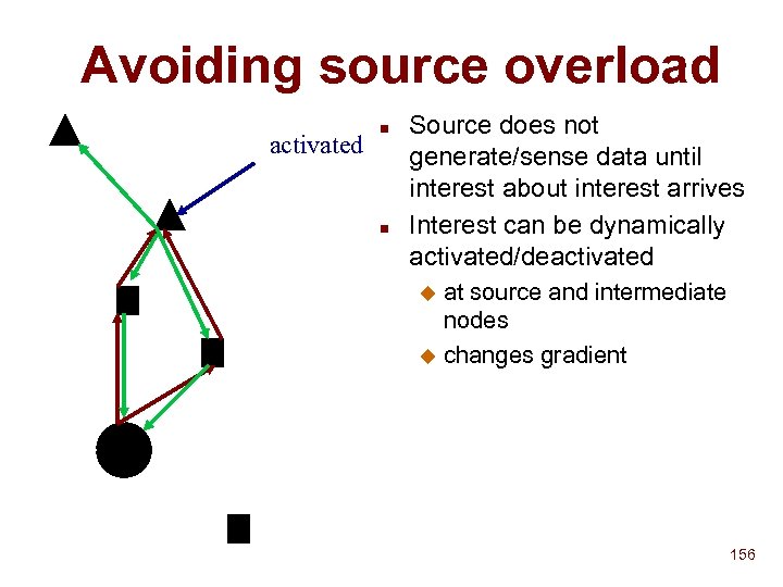 Avoiding source overload activated n n Source does not generate/sense data until interest about