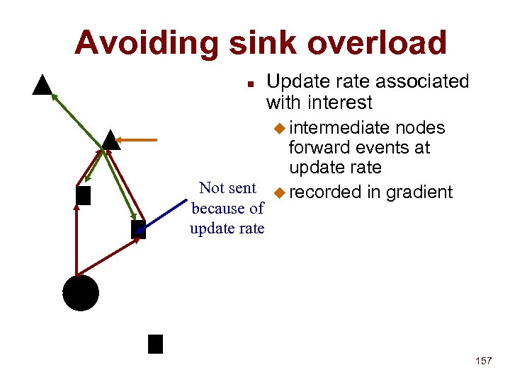 Avoiding sink overload n Update rate associated with interest u intermediate nodes forward events