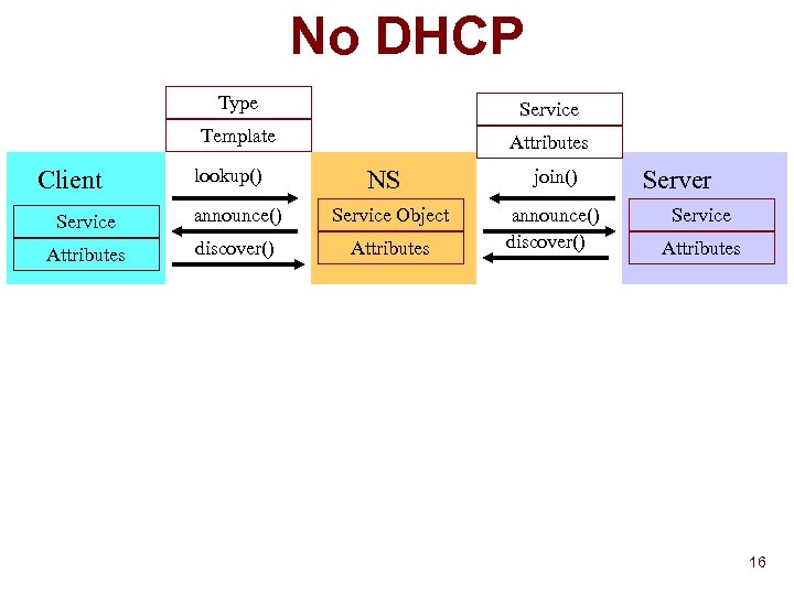 No DHCP Type Template Client Service Attributes lookup() NS Service announce() Service Object Attributes