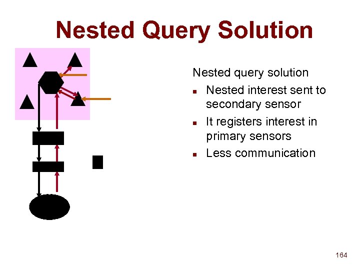 Nested Query Solution Nested query solution n Nested interest sent to secondary sensor n
