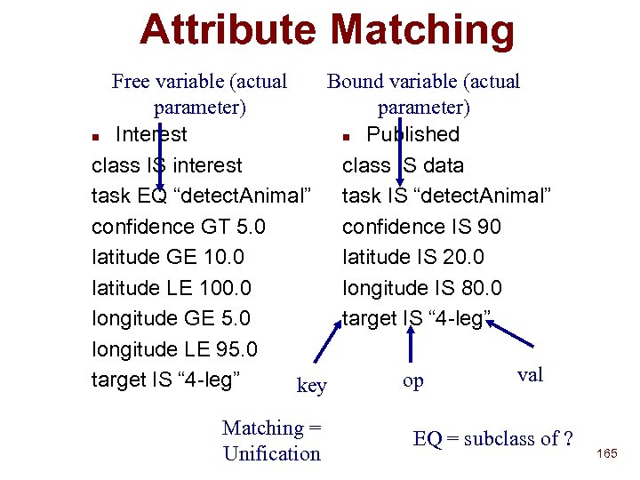Attribute Matching Free variable (actual Bound variable (actual parameter) n Interest n Published class