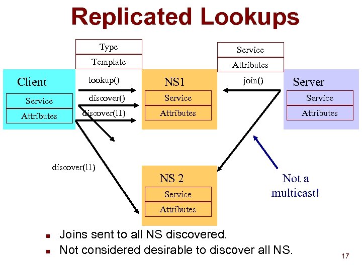 Replicated Lookups Type Service Template Attributes lookup() Client Service Attributes NS 1 discover() Service